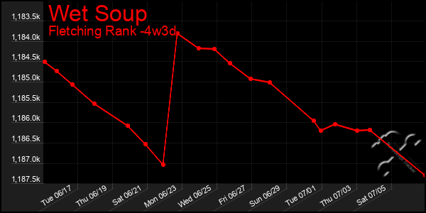 Last 31 Days Graph of Wet Soup