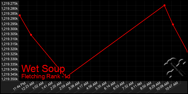 Last 24 Hours Graph of Wet Soup