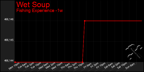 Last 7 Days Graph of Wet Soup
