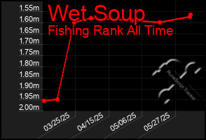 Total Graph of Wet Soup