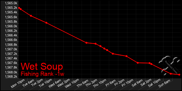 Last 7 Days Graph of Wet Soup