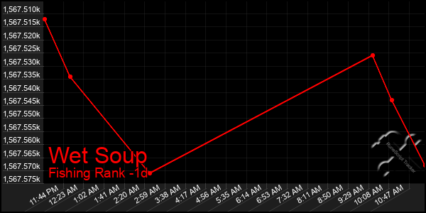 Last 24 Hours Graph of Wet Soup