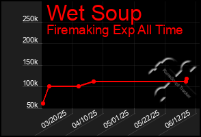 Total Graph of Wet Soup