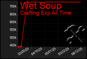 Total Graph of Wet Soup