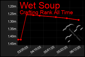 Total Graph of Wet Soup
