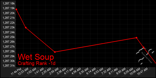 Last 24 Hours Graph of Wet Soup
