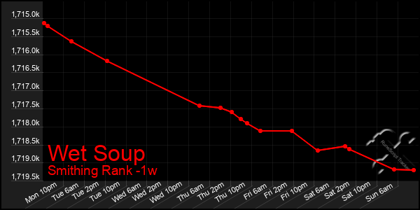 Last 7 Days Graph of Wet Soup