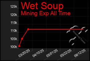 Total Graph of Wet Soup