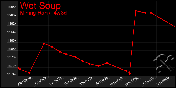 Last 31 Days Graph of Wet Soup