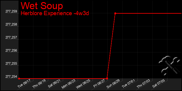 Last 31 Days Graph of Wet Soup