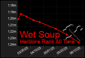 Total Graph of Wet Soup