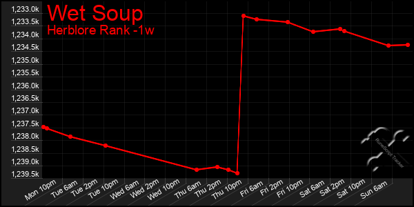 Last 7 Days Graph of Wet Soup