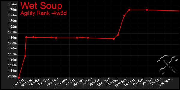 Last 31 Days Graph of Wet Soup