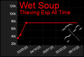 Total Graph of Wet Soup