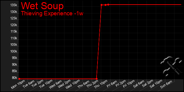 Last 7 Days Graph of Wet Soup