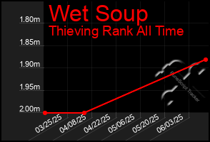 Total Graph of Wet Soup