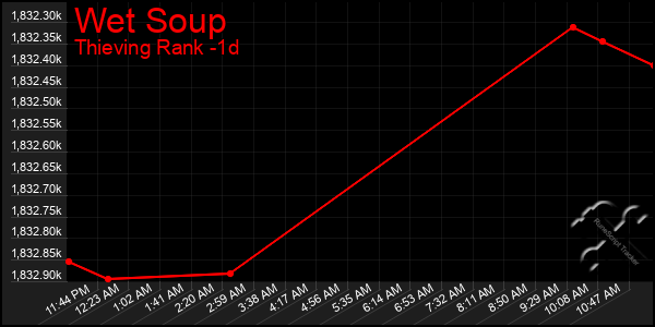 Last 24 Hours Graph of Wet Soup