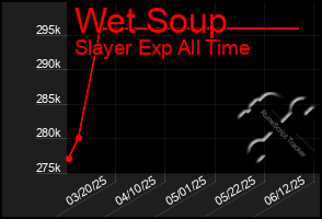 Total Graph of Wet Soup