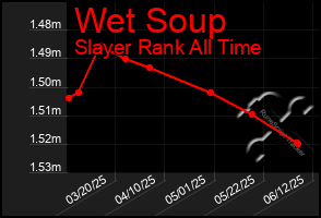 Total Graph of Wet Soup