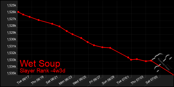 Last 31 Days Graph of Wet Soup