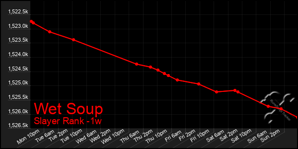 Last 7 Days Graph of Wet Soup