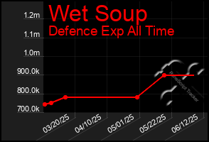 Total Graph of Wet Soup