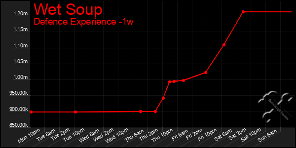 Last 7 Days Graph of Wet Soup