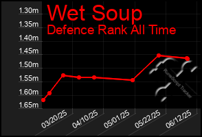 Total Graph of Wet Soup