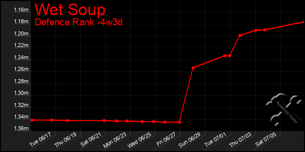 Last 31 Days Graph of Wet Soup