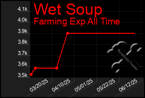 Total Graph of Wet Soup