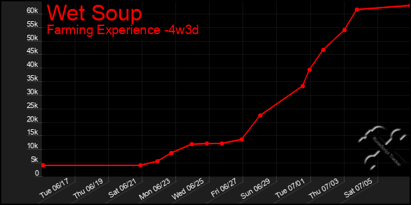 Last 31 Days Graph of Wet Soup