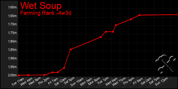 Last 31 Days Graph of Wet Soup