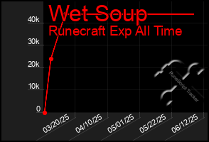 Total Graph of Wet Soup