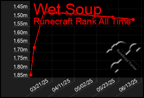Total Graph of Wet Soup
