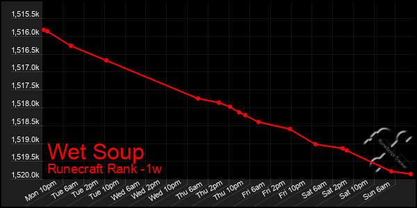 Last 7 Days Graph of Wet Soup