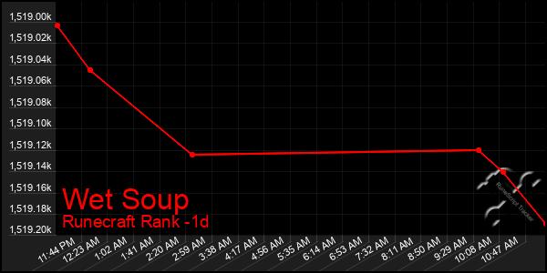 Last 24 Hours Graph of Wet Soup