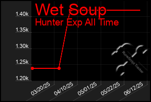 Total Graph of Wet Soup