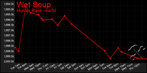 Last 31 Days Graph of Wet Soup