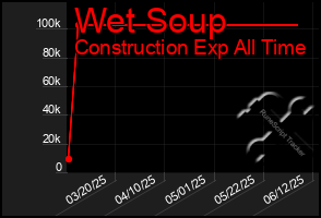 Total Graph of Wet Soup