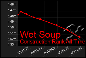 Total Graph of Wet Soup