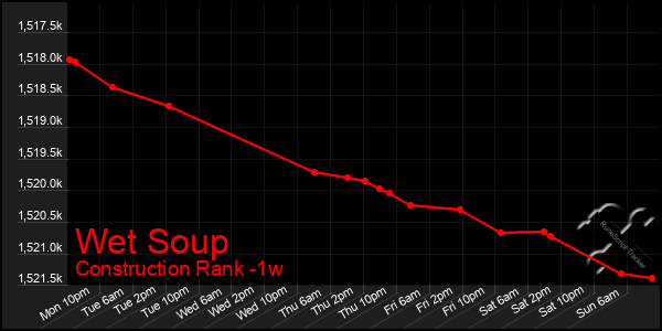 Last 7 Days Graph of Wet Soup