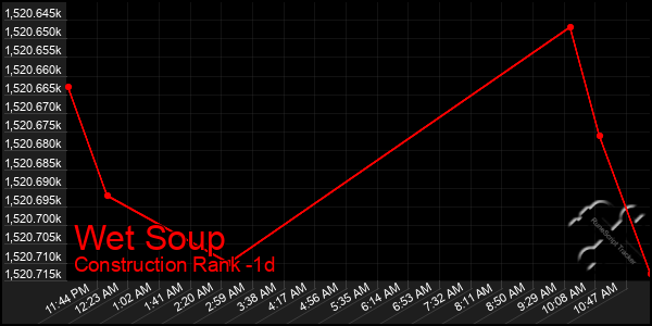 Last 24 Hours Graph of Wet Soup