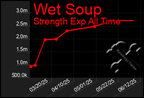 Total Graph of Wet Soup