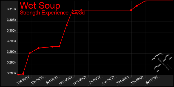 Last 31 Days Graph of Wet Soup