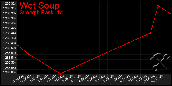Last 24 Hours Graph of Wet Soup