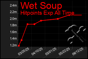 Total Graph of Wet Soup