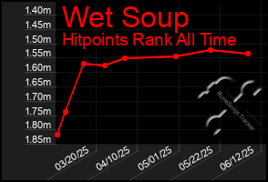 Total Graph of Wet Soup