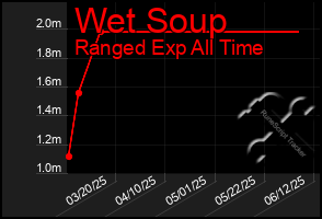 Total Graph of Wet Soup