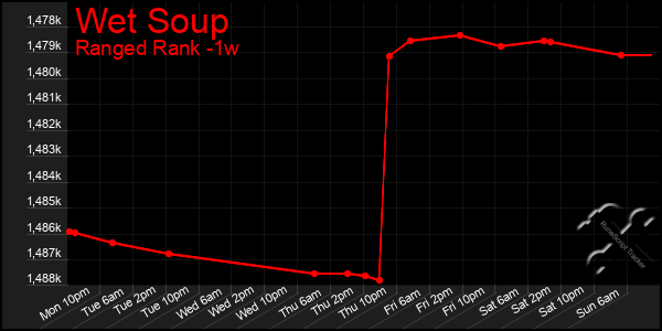 Last 7 Days Graph of Wet Soup