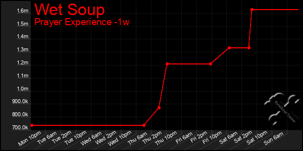 Last 7 Days Graph of Wet Soup